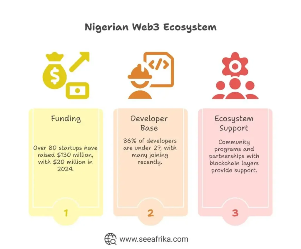 How Nigeria’s Web3 Boom Earned It 4% of Global Blockchain Devs